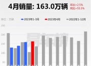 电动化略有成效，大众中国2023年销量微增1.6%