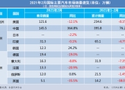福特汽车2月份美国销量增长10.5%，混合动力和电动车型领涨