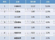动力电池海外市场份额争夺战：4家中企强势增长，占比超三成