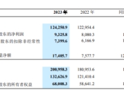 普通员工的518倍！Stellantis CEO 2023年薪酬曝光