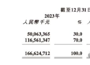 佛瑞亚2023年财报：营业利润大涨36%