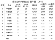 2月国内动力电池装车量18GWh，宁德时代市占率超55%