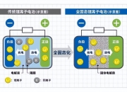 东京理科大学发现新型锂离子传导材料 可实现安全固态锂离子电池