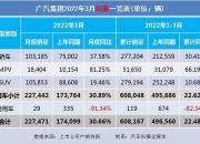 吉利汽车3月销量15.08万辆，同比增长39%