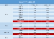 长城汽车1月销售新车104,030辆，同比增长69.06%