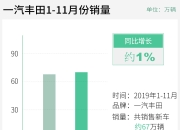 曼谷车展订单量增长28%，丰田销量领先
