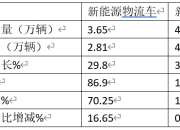 新能源份额首次过半，但“油车”不会消亡