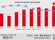 特斯拉在全球降价！