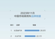 长安汽车2023年全年销量超255万辆