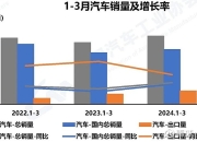 3月全球电动汽车销量或为123万辆，同比增长12%