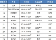2月全球车市：中国稳居第一，美国连增19月