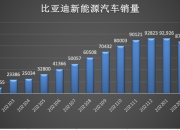 3月现代电动汽车全球销量再次下滑