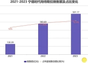 Q1净利微增7%，宁德时代股东总数较2023年年末减少10728户