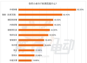 37.5%的受访者选择购买理想L6 外观好看是主因