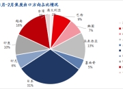 俄乌局势推高成本，大陆下调2022年收益预期