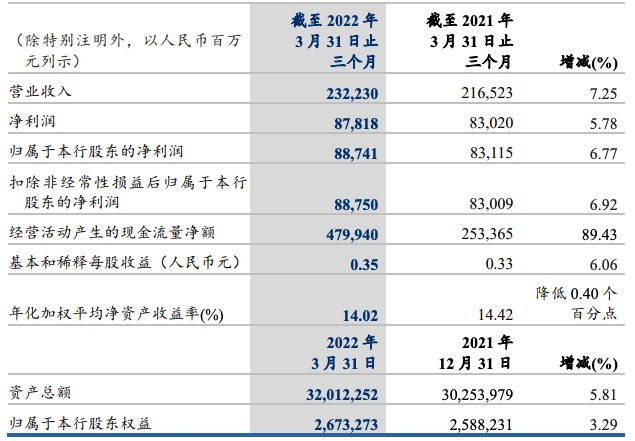 江铃汽车2022年一季度净利下跌30%