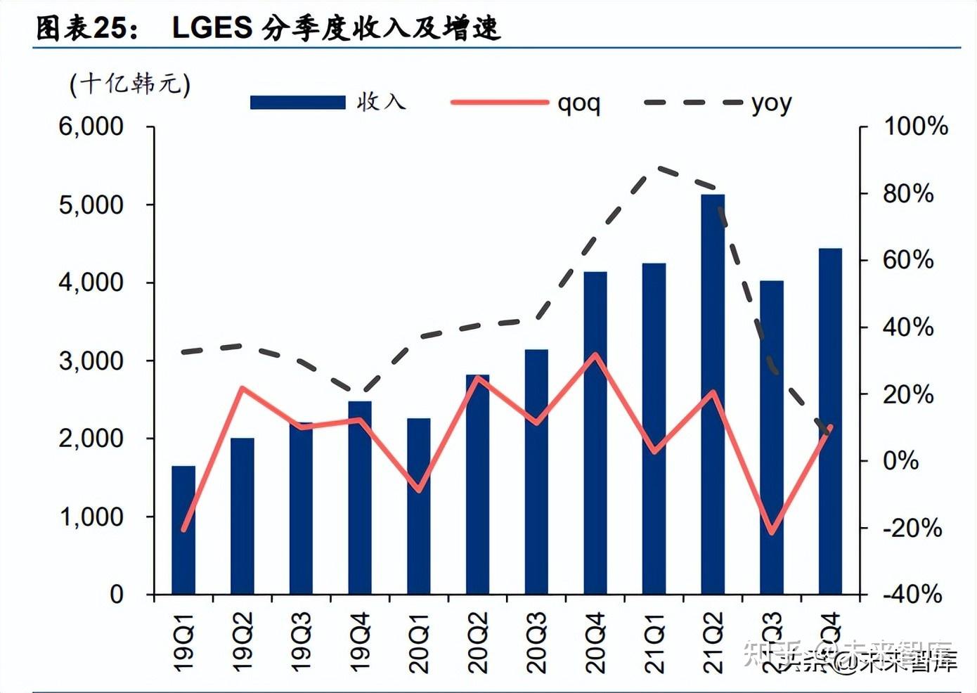 LG新能源Q1营收微增2.1%