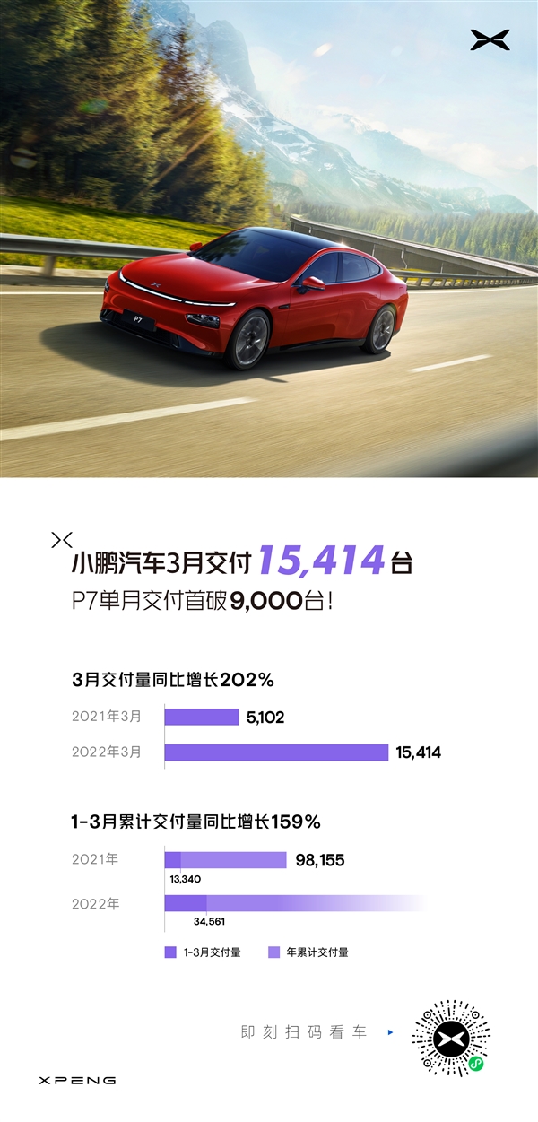 连续两个月破2万！小鹏汽车11月交付新车20,041台