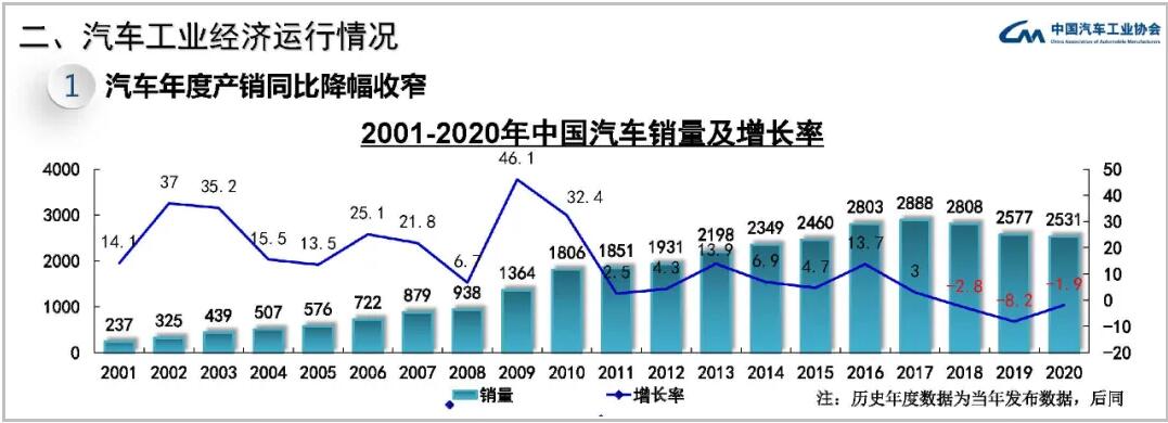 现代汽车集团蝉联全球第三大汽车制造商