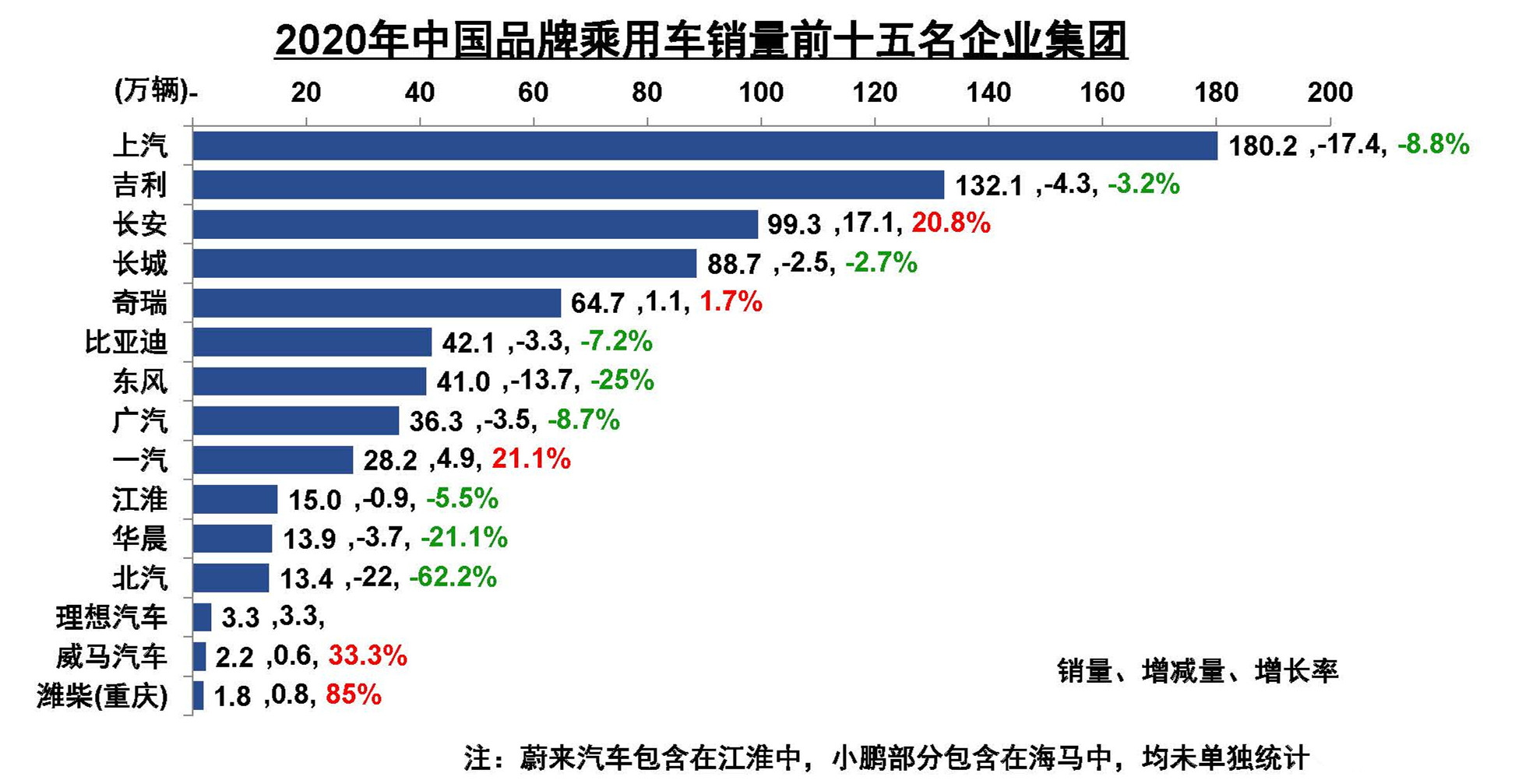 现代汽车集团蝉联全球第三大汽车制造商