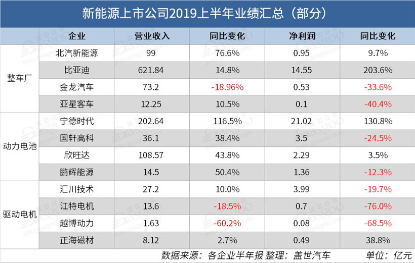 弗迪动力、特斯拉等以车企自制为代表的驱动电机市场份额近50% | 盖世汽车配置数据库