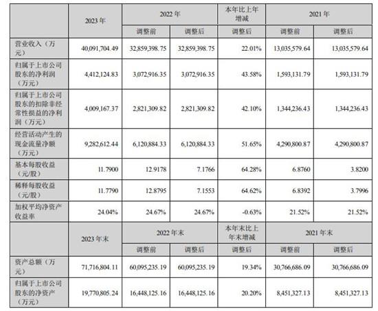 20家国际零部件企业2023年财报解读：博世营收破千亿大关，净利最高却是它