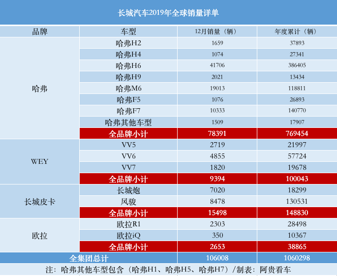 长城汽车1月销售新车104,030辆，同比增长69.06%