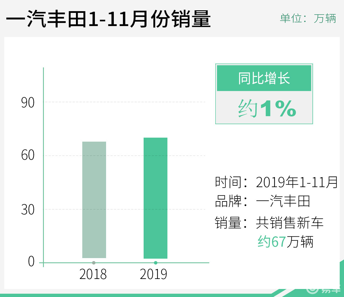 曼谷车展订单量增长28%，丰田销量领先