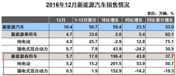 新能源份额首次过半，但“油车”不会消亡