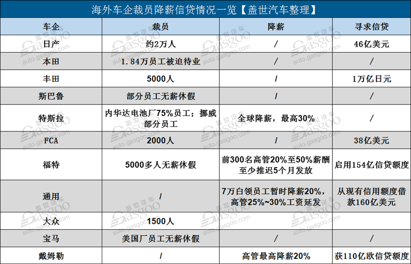 盖世周报 | 特斯拉裁员细节曝光；博世将进一步削减成本