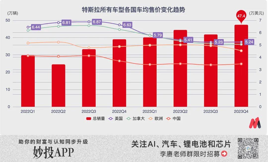 特斯拉在全球降价！