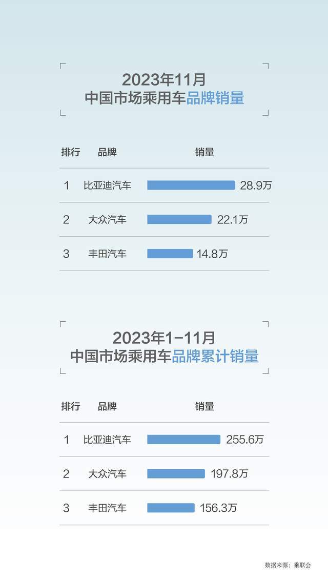 长安汽车2023年全年销量超255万辆