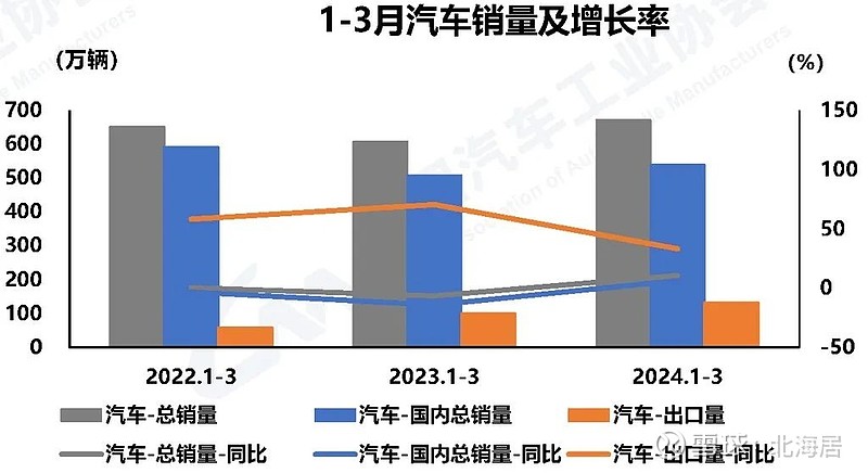 3月全球电动汽车销量或为123万辆，同比增长12%