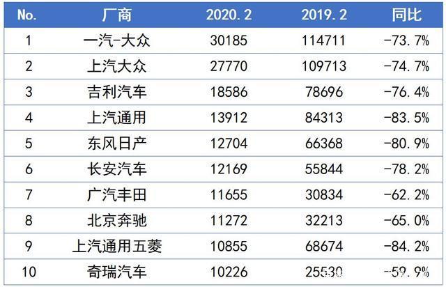 2月全球车市：中国稳居第一，美国连增19月