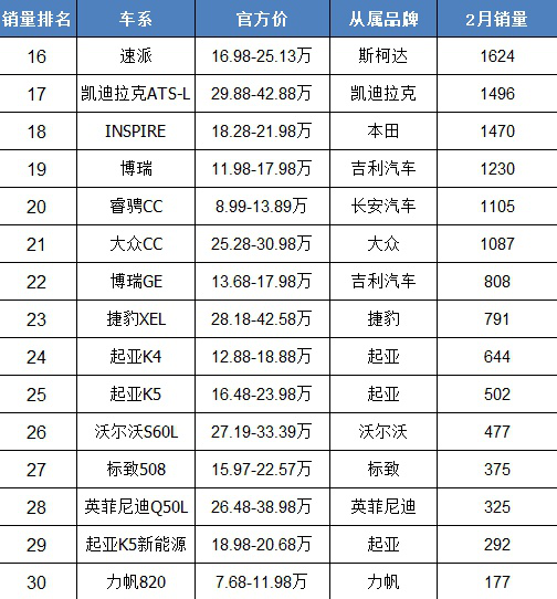 2月全球车市：中国稳居第一，美国连增19月