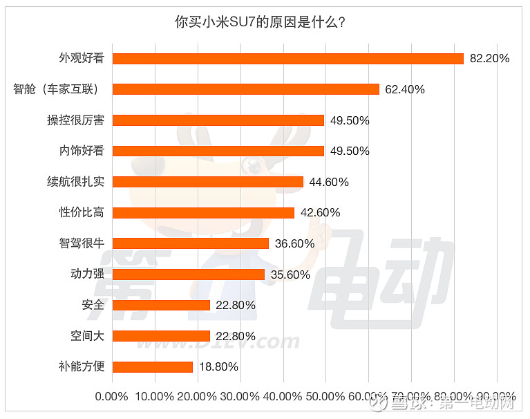 37.5%的受访者选择购买理想L6 外观好看是主因