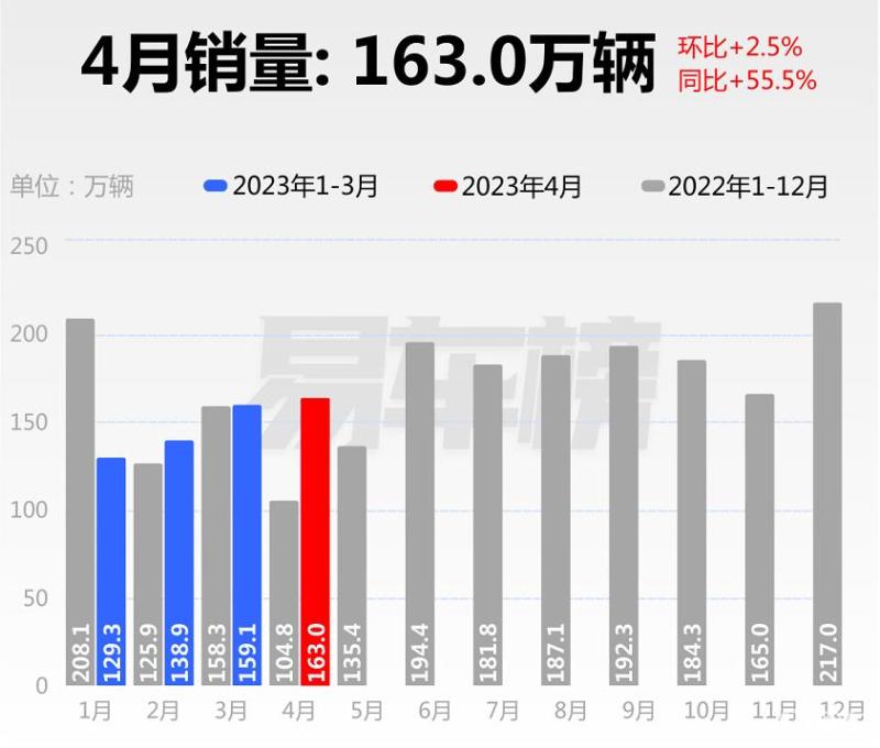 电动化略有成效，大众中国2023年销量微增1.6%