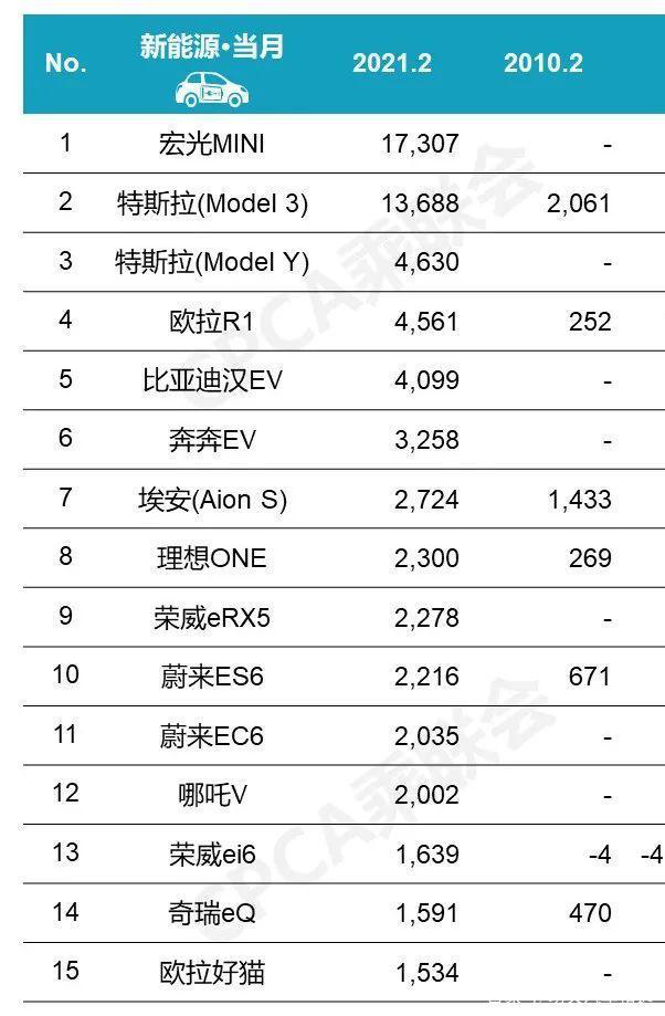 福特汽车2月份美国销量增长10.5%，混合动力和电动车型领涨